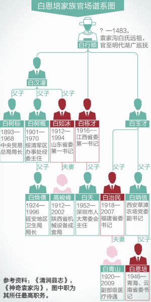 白恩培家族|起底白恩培家族一门出4个省委书记